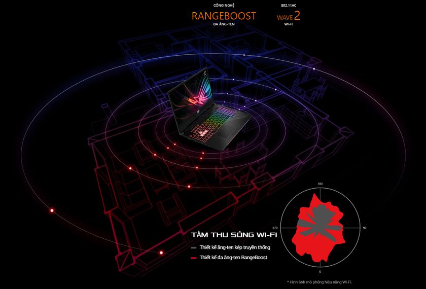Công nghệ Rog RangeBoost với khả năng kết nối wifi không điểm chết 