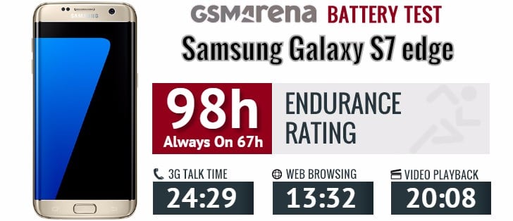 Sforum - Trang thông tin công nghệ mới nhất gsmarena_001 Lên đời Android 7.0, pin của Samsung Galaxy S7 Edge kém hơn Android 6.0 Sforum - Trang thông tin công nghệ mới nhất gsmarena_001 Lên đời Android 7.0, pin của Samsung Galaxy S7 Edge kém hơn Android 6.0
