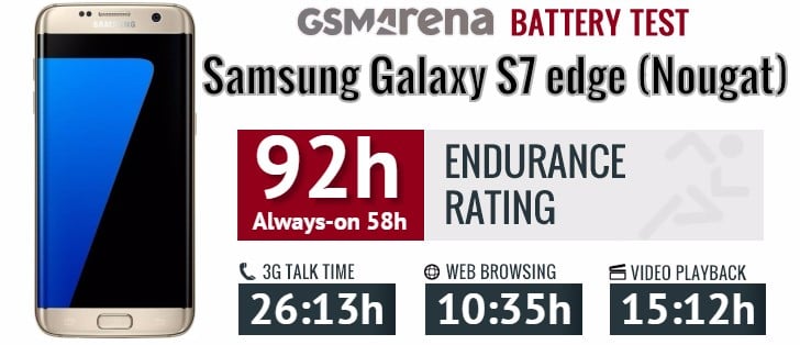 Sforum - Trang thông tin công nghệ mới nhất gsmarena_101 Lên đời Android 7.0, pin của Samsung Galaxy S7 Edge kém hơn Android 6.0 Sforum - Trang thông tin công nghệ mới nhất gsmarena_101 Lên đời Android 7.0, pin của Samsung Galaxy S7 Edge kém hơn Android 6.0