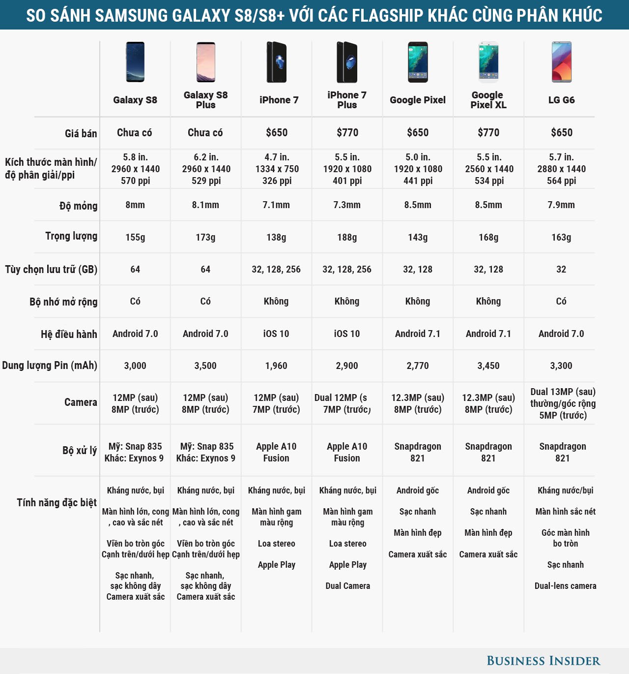 Sforum - Trang thông tin công nghệ mới nhất Galaxy-S8-so-sanh-spec So sánh cấu hình Galaxy S8 và S8+ với các flagship đình đám khác: iPhone 7 Plus, Google Pixel, LG G6 Sforum - Trang thông tin công nghệ mới nhất Galaxy-S8-so-sanh-spec So sánh cấu hình Galaxy S8 và S8+ với các flagship đình đám khác: iPhone 7 Plus, Google Pixel, LG G6