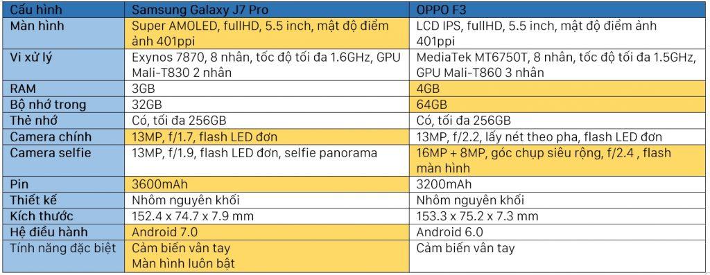 Sforum - Trang thông tin công nghệ mới nhất samsung-galaxy-j7-pro-oppo-f3-1-2-1024x397 So găng Galaxy J7 Pro và OPPO F3: Tầm giá 7 triệu nên chọn điện thoại nào? Sforum - Trang thông tin công nghệ mới nhất samsung-galaxy-j7-pro-oppo-f3-1-2-1024x397 So găng Galaxy J7 Pro và OPPO F3: Tầm giá 7 triệu nên chọn điện thoại nào?
