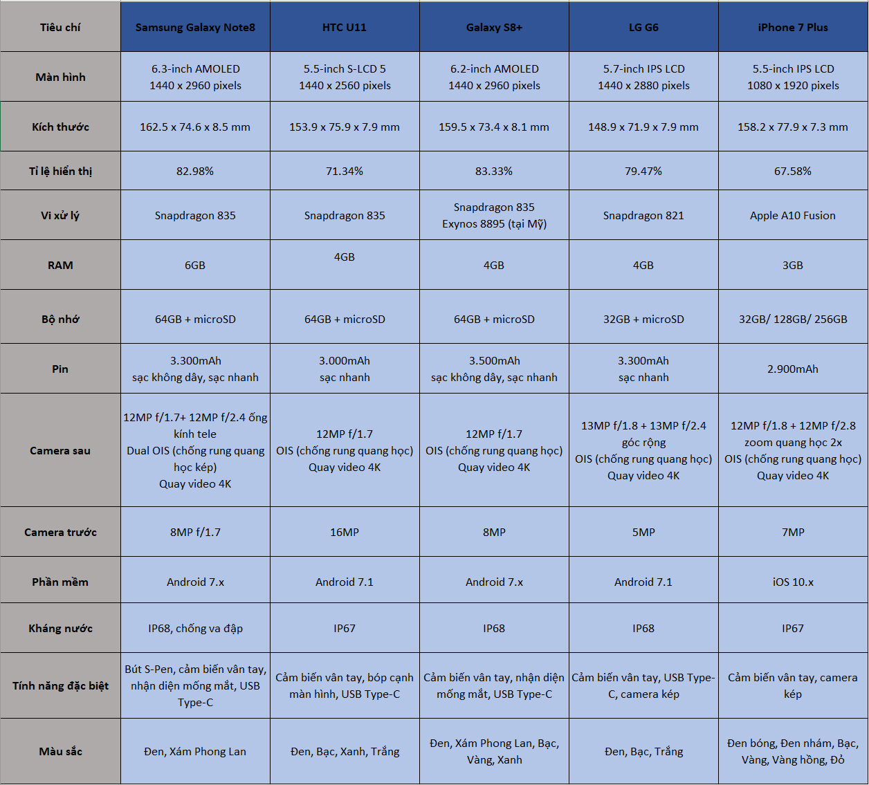 Sforum - Trang thông tin công nghệ mới nhất Galaxy-Note8-so-sanh So sánh cấu hình Galaxy Note 8 với những chiếc flagship khác Sforum - Trang thông tin công nghệ mới nhất Galaxy-Note8-so-sanh So sánh cấu hình Galaxy Note 8 với những chiếc flagship khác