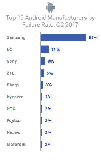 Sforum - Trang thông tin công nghệ mới nhất Android-phones-failed-twice-as-much-as-iPhone-units-did-during-Q2-2017-1 Smartphone Android có tỉ lệ gặp lỗi cao gấp đôi so với iPhone Sforum - Trang thông tin công nghệ mới nhất Android-phones-failed-twice-as-much-as-iPhone-units-did-during-Q2-2017-1 Smartphone Android có tỉ lệ gặp lỗi cao gấp đôi so với iPhone