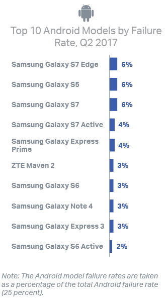 Sforum - Trang thông tin công nghệ mới nhất Android-phones-failed-twice-as-much-as-iPhone-units-did-during-Q2-2017-2 Smartphone Android có tỉ lệ gặp lỗi cao gấp đôi so với iPhone Sforum - Trang thông tin công nghệ mới nhất Android-phones-failed-twice-as-much-as-iPhone-units-did-during-Q2-2017-2 Smartphone Android có tỉ lệ gặp lỗi cao gấp đôi so với iPhone