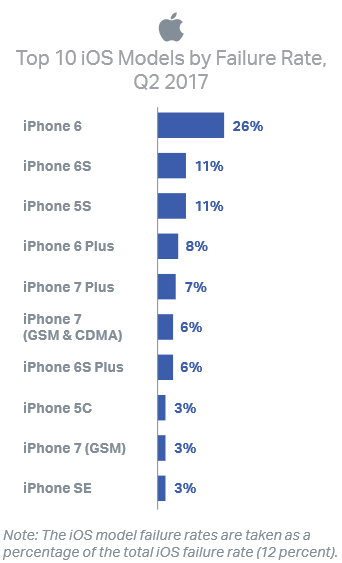 Sforum - Trang thông tin công nghệ mới nhất Android-phones-failed-twice-as-much-as-iPhone-units-did-during-Q2-2017-3 Smartphone Android có tỉ lệ gặp lỗi cao gấp đôi so với iPhone Sforum - Trang thông tin công nghệ mới nhất Android-phones-failed-twice-as-much-as-iPhone-units-did-during-Q2-2017-3 Smartphone Android có tỉ lệ gặp lỗi cao gấp đôi so với iPhone