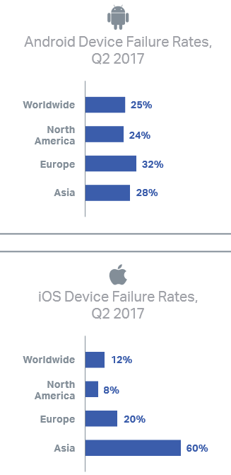 Sforum - Trang thông tin công nghệ mới nhất Android-phones-failed-twice-as-much-as-iPhone-units-did-during-Q2-2017 Smartphone Android có tỉ lệ gặp lỗi cao gấp đôi so với iPhone Sforum - Trang thông tin công nghệ mới nhất Android-phones-failed-twice-as-much-as-iPhone-units-did-during-Q2-2017 Smartphone Android có tỉ lệ gặp lỗi cao gấp đôi so với iPhone
