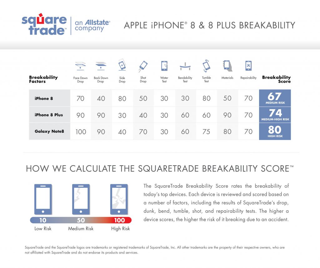Sforum - Trang thông tin công nghệ mới nhất Apple-iPhone-8-Plus-vs-Note-8-drop-test-scores-1024x858 iPhone 8 và 8 Plus đối đầu độ bền với Galaxy Note 8: Kính của Apple cứng hơn Gorilla Glass 5? Sforum - Trang thông tin công nghệ mới nhất Apple-iPhone-8-Plus-vs-Note-8-drop-test-scores-1024x858 iPhone 8 và 8 Plus đối đầu độ bền với Galaxy Note 8: Kính của Apple cứng hơn Gorilla Glass 5?