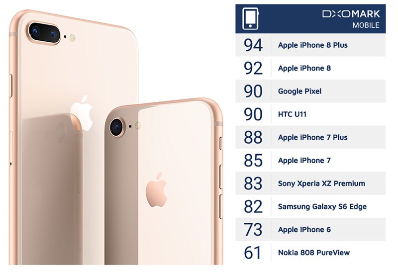 Sforum - Trang thông tin công nghệ mới nhất iphone-8-dxo-800x547 DxOMark: iPhone 8 Plus là smartphone có camera tốt nhất hiện nay, bỏ xa HTC U11 và Pixel Sforum - Trang thông tin công nghệ mới nhất iphone-8-dxo-800x547 DxOMark: iPhone 8 Plus là smartphone có camera tốt nhất hiện nay, bỏ xa HTC U11 và Pixel