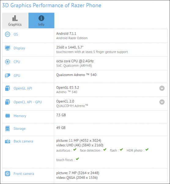 Sforum - Trang thông tin công nghệ mới nhất GFXBench-Razer-556x600 Smartphone đầu tiên của Razer sẽ được trang bị chip Snapdragon 835, RAM 8GB Sforum - Trang thông tin công nghệ mới nhất GFXBench-Razer-556x600 Smartphone đầu tiên của Razer sẽ được trang bị chip Snapdragon 835, RAM 8GB