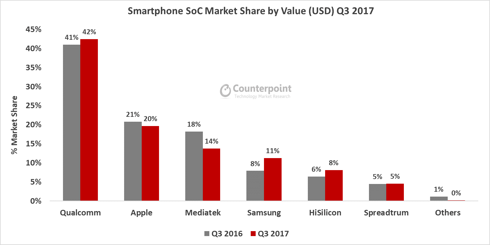Sforum - Trang thông tin công nghệ mới nhất Qualcomm-captures-the-top-market-share-in-smartphone-chipsets-during-the-Q3 Qualcomm có thể đánh mất vị trí dẫn đầu ngành chip di động trong năm tới Sforum - Trang thông tin công nghệ mới nhất Qualcomm-captures-the-top-market-share-in-smartphone-chipsets-during-the-Q3 Qualcomm có thể đánh mất vị trí dẫn đầu ngành chip di động trong năm tới