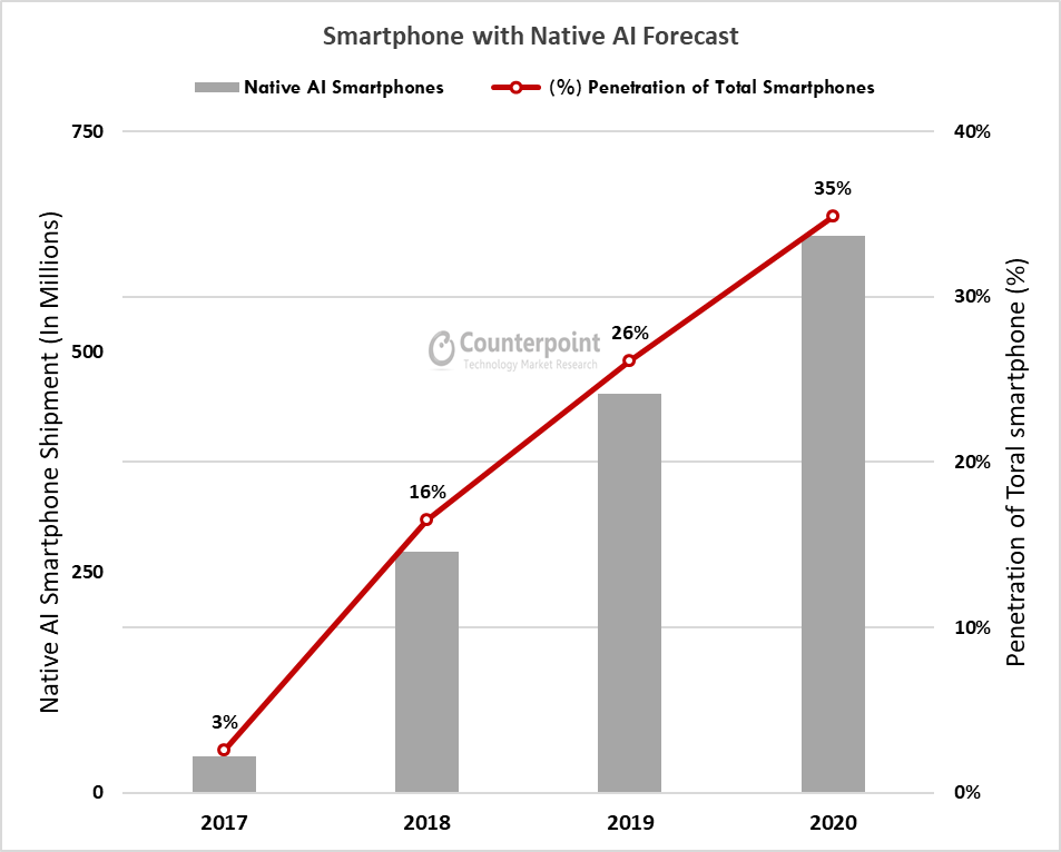 Sforum - Trang thông tin công nghệ mới nhất Smartphones-using-chips-with-dedicated-AI-processors-will-rise-over-the-next-few-years Qualcomm có thể đánh mất vị trí dẫn đầu ngành chip di động trong năm tới Sforum - Trang thông tin công nghệ mới nhất Smartphones-using-chips-with-dedicated-AI-processors-will-rise-over-the-next-few-years Qualcomm có thể đánh mất vị trí dẫn đầu ngành chip di động trong năm tới