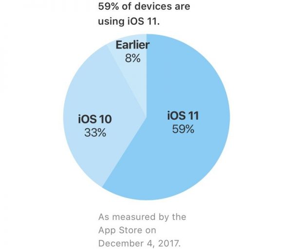 Sforum - Trang thông tin công nghệ mới nhất appleios11installation-800x684-600x513 Hơn 59% iPhone, iPad đã nâng cấp iOS 11, tốc độ tăng trưởng thấp hơn iOS 10 Sforum - Trang thông tin công nghệ mới nhất appleios11installation-800x684-600x513 Hơn 59% iPhone, iPad đã nâng cấp iOS 11, tốc độ tăng trưởng thấp hơn iOS 10