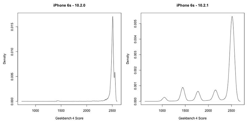 Sforum - Trang thông tin công nghệ mới nhất iphone-6s-geekbench-scores-800x396 Thừa nhận cố tình làm chậm iPhone, nhưng Apple có thực sự sai? Sforum - Trang thông tin công nghệ mới nhất iphone-6s-geekbench-scores-800x396 Thừa nhận cố tình làm chậm iPhone, nhưng Apple có thực sự sai?