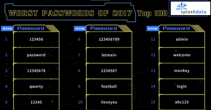 Sforum - Trang thông tin công nghệ mới nhất worst_passwords_2017 "123456" và "password" là mật khẩu phổ biến nhất năm 2017 Sforum - Trang thông tin công nghệ mới nhất worst_passwords_2017 "123456" và "password" là mật khẩu phổ biến nhất năm 2017
