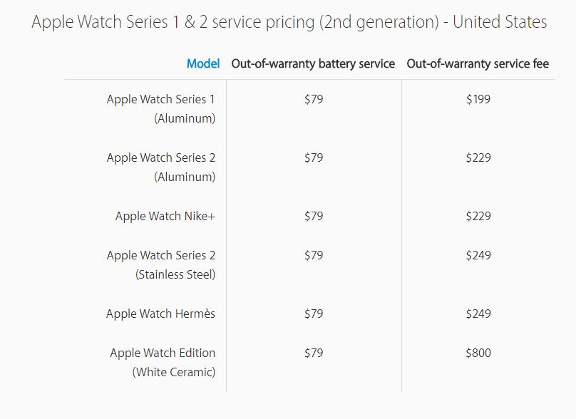 Giá sửa chữa của thế hệ Apple Watch thứ 2 cũng cao không kém
