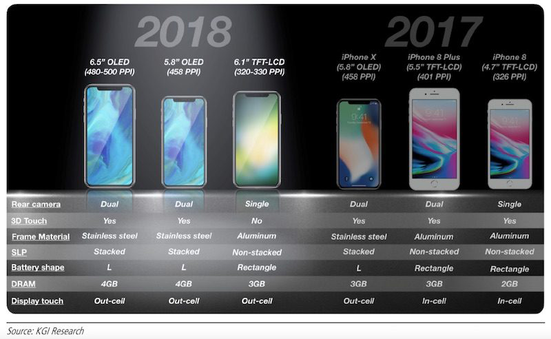 Sforum - Trang thông tin công nghệ mới nhất iphones-2018-kgi Apple sẽ ra mắt iPhone giá rẻ với màn hình 6.1 inch, camera đơn, khung nhôm nhưng không có 3D Touch Sforum - Trang thông tin công nghệ mới nhất iphones-2018-kgi Apple sẽ ra mắt iPhone giá rẻ với màn hình 6.1 inch, camera đơn, khung nhôm nhưng không có 3D Touch