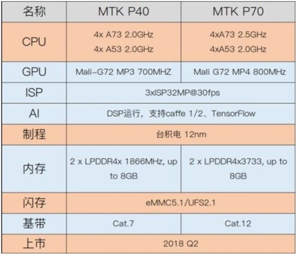 Sforum - Trang thông tin công nghệ mới nhất medt MediaTek đang phát triển Helio P40 và Helio P70, đều trên tiến trình 12nm Sforum - Trang thông tin công nghệ mới nhất medt MediaTek đang phát triển Helio P40 và Helio P70, đều trên tiến trình 12nm