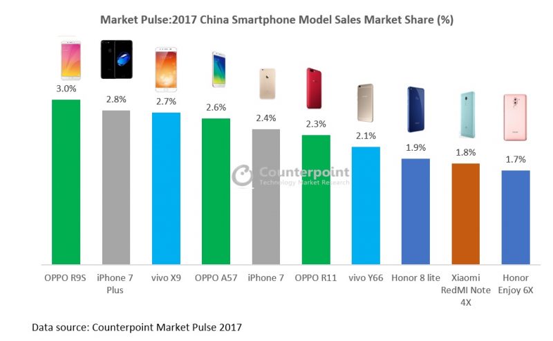 Sforum - Trang thông tin công nghệ mới nhất z- iPhone 7 Plus bán rất chạy tại Trung Quốc, tuy nhiên Oppo vẫn là người dẫn đầu trong năm 2017 Sforum - Trang thông tin công nghệ mới nhất z- iPhone 7 Plus bán rất chạy tại Trung Quốc, tuy nhiên Oppo vẫn là người dẫn đầu trong năm 2017