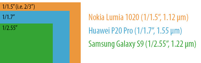Sforum - Trang thông tin công nghệ mới nhất huawei-p20-camera-sensor-size Điều gì khiến Huawei P20 Pro trở thành smartphone có camera ấn tượng nhất từ trước tới nay? Sforum - Trang thông tin công nghệ mới nhất huawei-p20-camera-sensor-size Điều gì khiến Huawei P20 Pro trở thành smartphone có camera ấn tượng nhất từ trước tới nay?