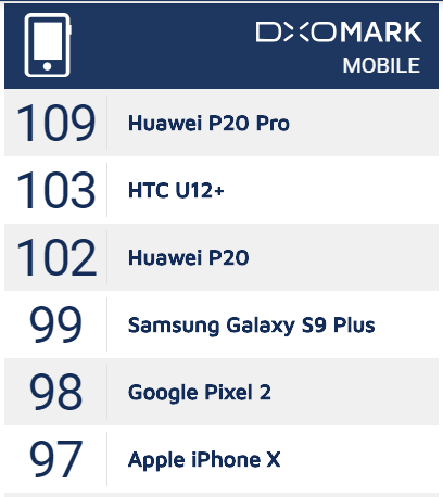 Sforum - Trang thông tin công nghệ mới nhất Capture-7 HTC U12+ đạt 103 điểm DxOMark, cao hơn cả Galaxy S9+ và iPhone X Sforum - Trang thông tin công nghệ mới nhất Capture-7 HTC U12+ đạt 103 điểm DxOMark, cao hơn cả Galaxy S9+ và iPhone X