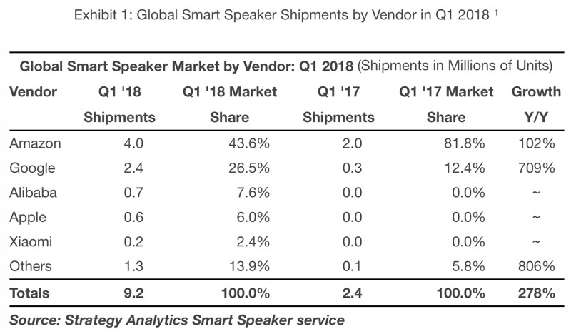 Sforum - Trang thông tin công nghệ mới nhất strategyanalyticshomepodsalesq12018 Apple bán được 600.000 loa HomePod trong quý Q1/2018, xếp sau Alibaba, Amazon và Google Sforum - Trang thông tin công nghệ mới nhất strategyanalyticshomepodsalesq12018 Apple bán được 600.000 loa HomePod trong quý Q1/2018, xếp sau Alibaba, Amazon và Google