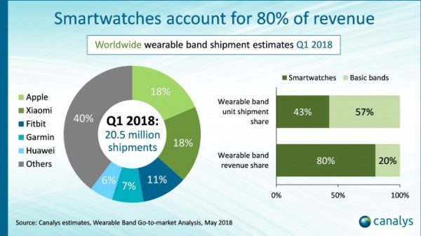 Sforum - Trang thông tin công nghệ mới nhất thi-phan-smartwatch-600x337 Apple và Xiaomi dẫn đầu thị trường thiết bị đeo thông minh trong Q1/2018 Sforum - Trang thông tin công nghệ mới nhất thi-phan-smartwatch-600x337 Apple và Xiaomi dẫn đầu thị trường thiết bị đeo thông minh trong Q1/2018