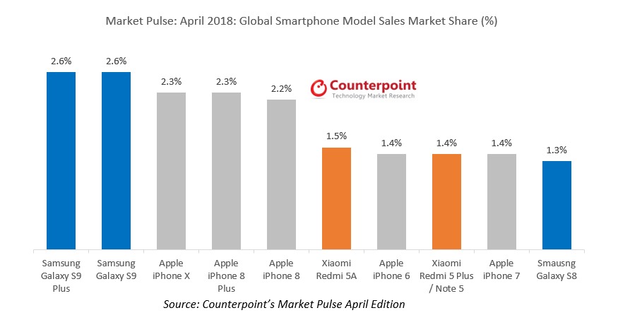 Sforum - Trang thông tin công nghệ mới nhất Counterpoint-April Galaxy S9 Plus đứng đầu danh sách thiết bị bán chạy nhất trong tháng 4, dẫn trước cả iPhone X của Apple Sforum - Trang thông tin công nghệ mới nhất Counterpoint-April Galaxy S9 Plus đứng đầu danh sách thiết bị bán chạy nhất trong tháng 4, dẫn trước cả iPhone X của Apple