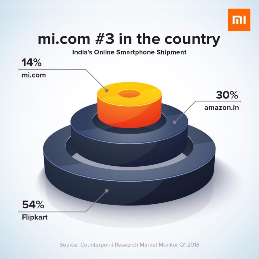 Sforum - Trang thông tin công nghệ mới nhất Xiaomi-India-online-platform Bộ ba Xiaomi Mi 8 đắt hàng như "tôm tươi" với 1 triệu máy được bán ra Sforum - Trang thông tin công nghệ mới nhất Xiaomi-India-online-platform Bộ ba Xiaomi Mi 8 đắt hàng như "tôm tươi" với 1 triệu máy được bán ra