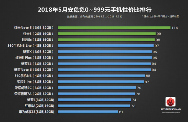 Antutu công bố danh sách các smartphone có giá tốt nhất tháng 5, Meizu Pro 7 đứng đầu với giá dưới 7 triệu đồng