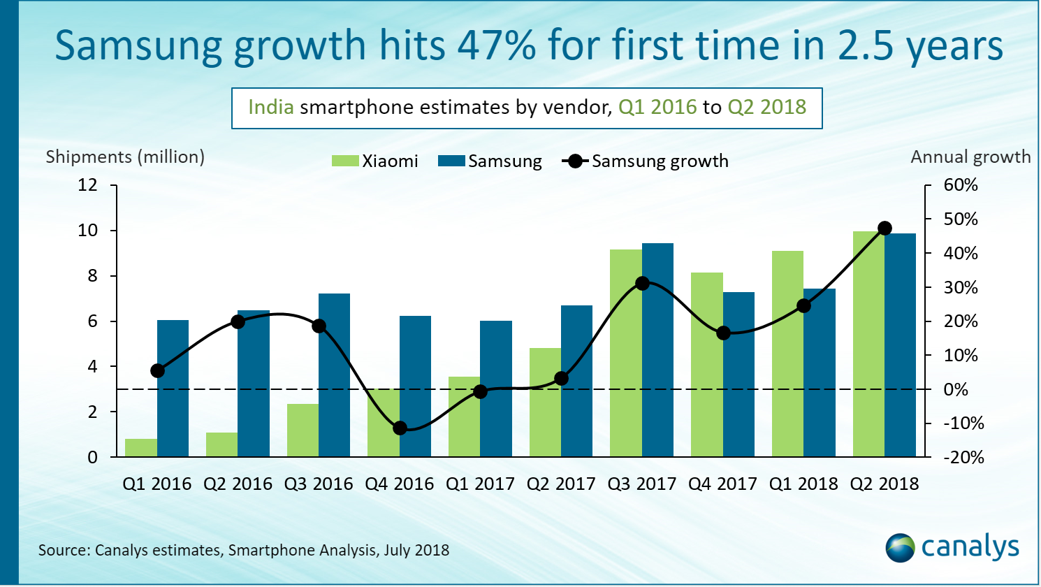 Sforum - Trang thông tin công nghệ mới nhất Xiaomi-and-Samsung-each-shipped-9.9-million-handsets-in-India-during-the-second-quarter-1 Xiaomi và Samsung "bất phân thắng bại" tại thị trường Ấn Độ với cùng 30% thị phần trong Q2 Sforum - Trang thông tin công nghệ mới nhất Xiaomi-and-Samsung-each-shipped-9.9-million-handsets-in-India-during-the-second-quarter-1 Xiaomi và Samsung "bất phân thắng bại" tại thị trường Ấn Độ với cùng 30% thị phần trong Q2