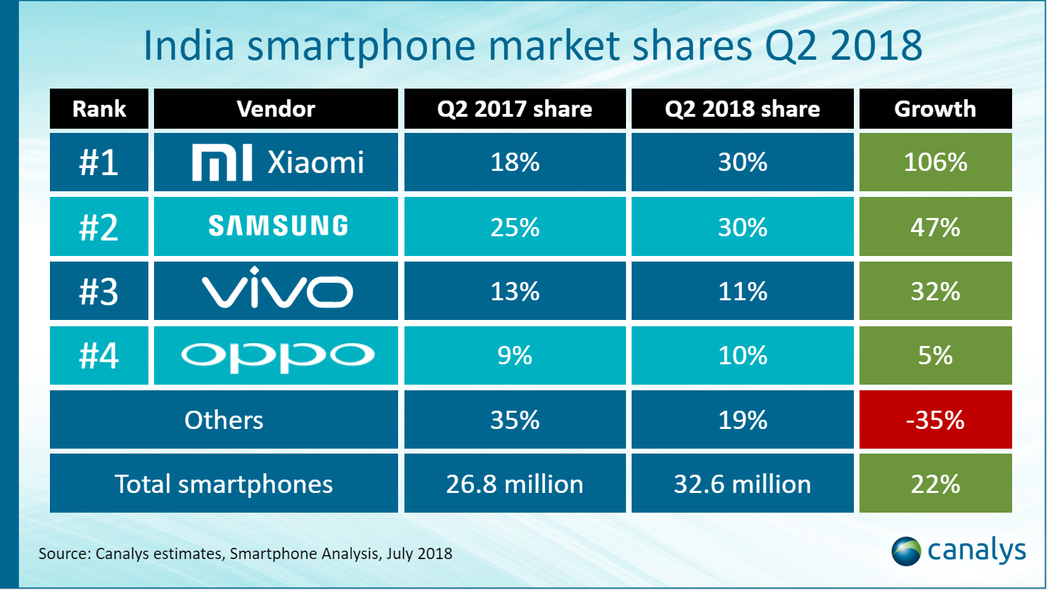 Sforum - Trang thông tin công nghệ mới nhất Xiaomi-and-Samsung-each-shipped-9.9-million-handsets-in-India-during-the-second-quarter Xiaomi và Samsung "bất phân thắng bại" tại thị trường Ấn Độ với cùng 30% thị phần trong Q2 Sforum - Trang thông tin công nghệ mới nhất Xiaomi-and-Samsung-each-shipped-9.9-million-handsets-in-India-during-the-second-quarter Xiaomi và Samsung "bất phân thắng bại" tại thị trường Ấn Độ với cùng 30% thị phần trong Q2