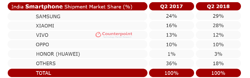 Sforum - Trang thông tin công nghệ mới nhất counterpoint_research_india_smartphone_shipments_q2_2018_1532440237453 Sony Xperia XZ2 có mức giá cao ngất ngưởng tại thị trường Ấn Độ, lên tới 24.5 triệu Sforum - Trang thông tin công nghệ mới nhất counterpoint_research_india_smartphone_shipments_q2_2018_1532440237453 Sony Xperia XZ2 có mức giá cao ngất ngưởng tại thị trường Ấn Độ, lên tới 24.5 triệu