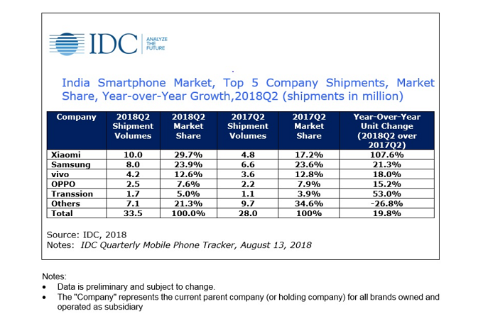 Sforum - Trang thông tin công nghệ mới nhất IDC-Xiaomi-tops-Samsung-in-Q2-Indian-smartphone-deliveries-OnePlus-is-second-in-the-premium-segment Xiaomi và Samsung dẫn đầu về doanh số bán hàng tại Ấn Độ Quý II vừa qua Sforum - Trang thông tin công nghệ mới nhất IDC-Xiaomi-tops-Samsung-in-Q2-Indian-smartphone-deliveries-OnePlus-is-second-in-the-premium-segment Xiaomi và Samsung dẫn đầu về doanh số bán hàng tại Ấn Độ Quý II vừa qua