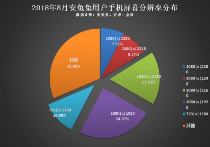 Thống kê từ Antutu: Độ phân giải 1080p và chip 8 nhân là phổ biến nhất trên các máy Android