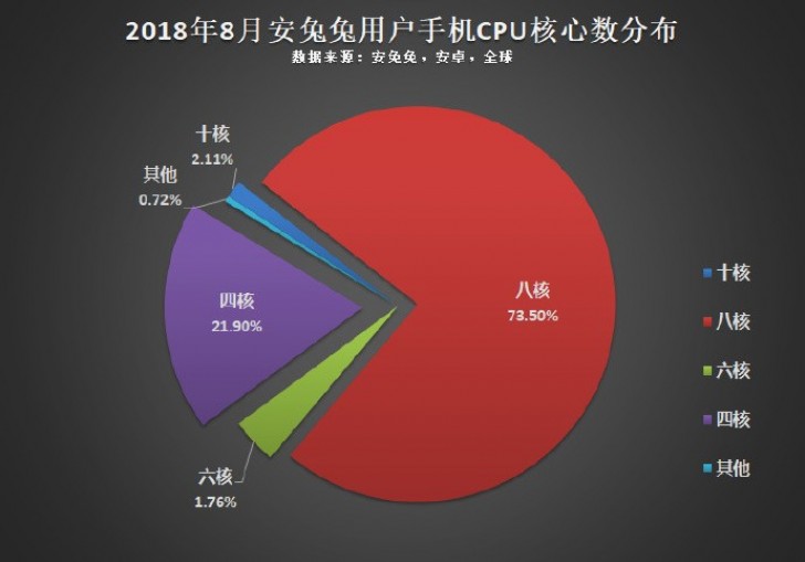 Thống kê từ Antutu: Độ phân giải 1080p và chip 8 nhân là phổ biến nhất trên các máy Android