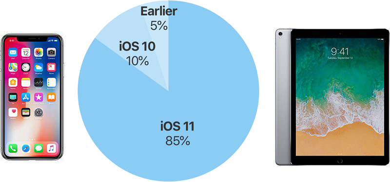Sau gần một năm ra mắt, iOS 11 chỉ được cài đặt trên 85% cái thiết bị iOS