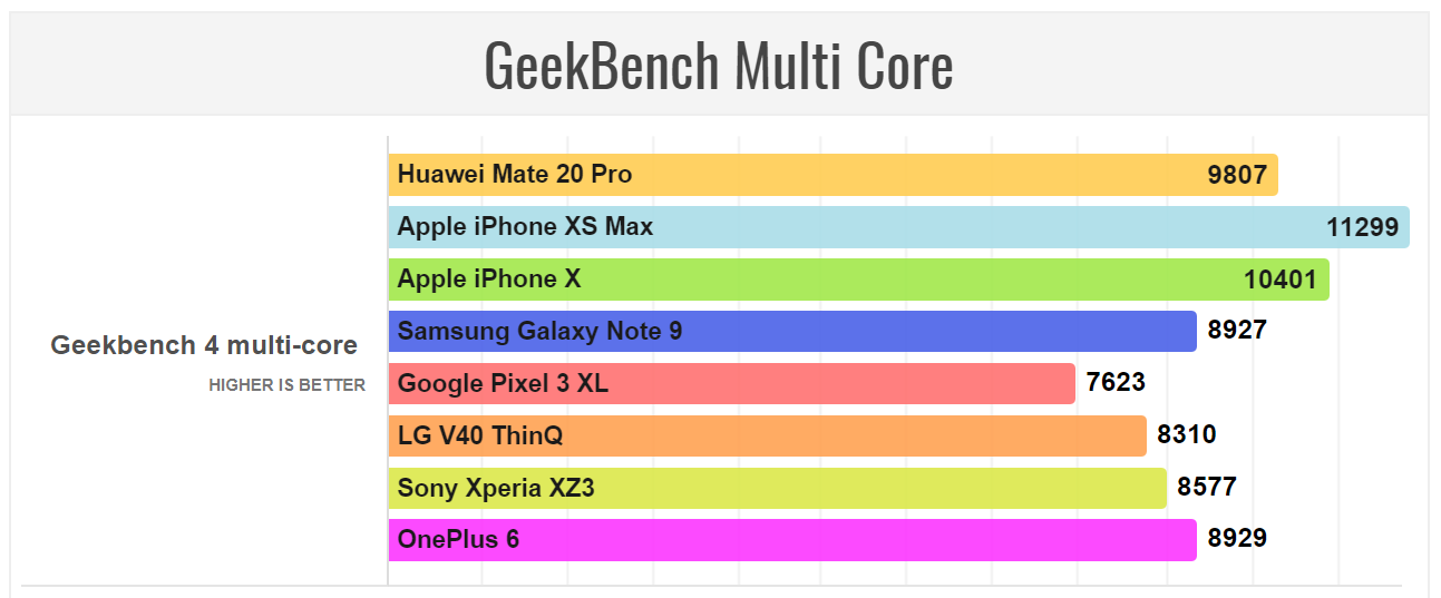 Các phần mềm thi nhau chấm điểm benchmark Huawei Mate 20 Pro: Kirin 980, chip 7nm đầu tiên của Android
