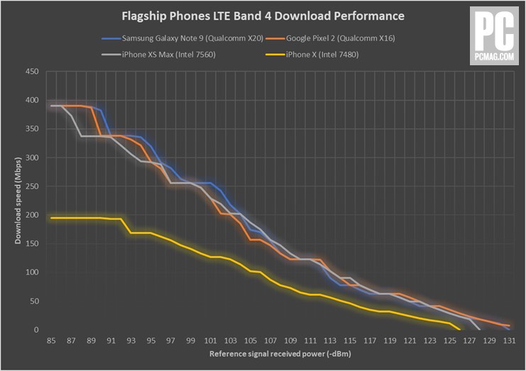 Tốc độ LTE trên iPhone Xs Max nhanh hơn iPhone X nhưng lại bị Galaxy Note9 bỏ xa