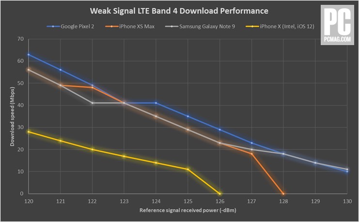 Tốc độ LTE trên iPhone Xs Max nhanh hơn iPhone X nhưng lại bị Galaxy Note9 bỏ xa