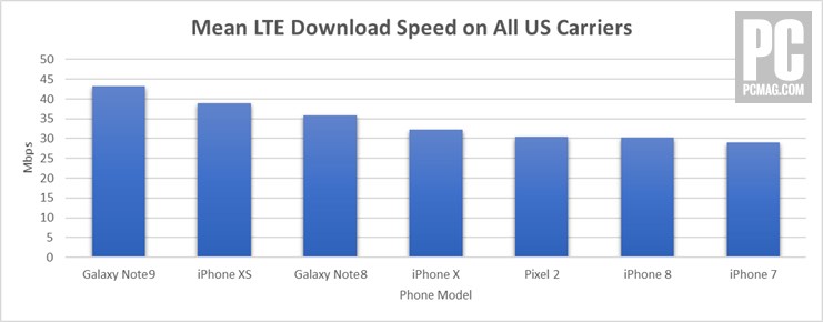 Tốc độ LTE trên iPhone Xs Max nhanh hơn iPhone X nhưng lại bị Galaxy Note9 bỏ xa