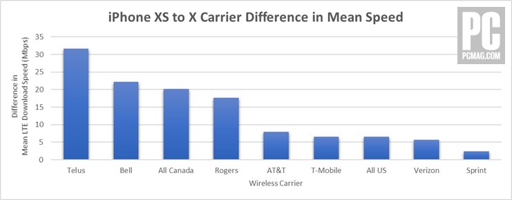 Tốc độ LTE trên iPhone Xs Max nhanh hơn iPhone X nhưng lại bị Galaxy Note9 bỏ xa