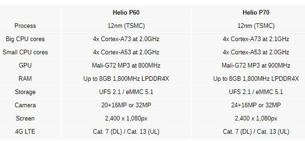 Sforum - Trang thông tin công nghệ mới nhất sosanh_pmjv Tìm hiểu về Helio P70 - Vi xử lý sẽ được "phổ cập" ở phân khúc smartphone trung cấp 2019?  