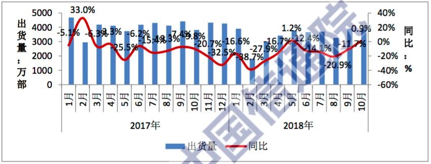 Sforum - Trang thông tin công nghệ mới nhất 1-7-1 Các nhà sản xuất Trung Quốc đã bán hơn 343 triệu chiếc smartphone trong năm nay, giảm 15% so với cùng kì năm ngoái Sforum - Trang thông tin công nghệ mới nhất 1-7-1 Các nhà sản xuất Trung Quốc đã bán hơn 343 triệu chiếc smartphone trong năm nay, giảm 15% so với cùng kì năm ngoái