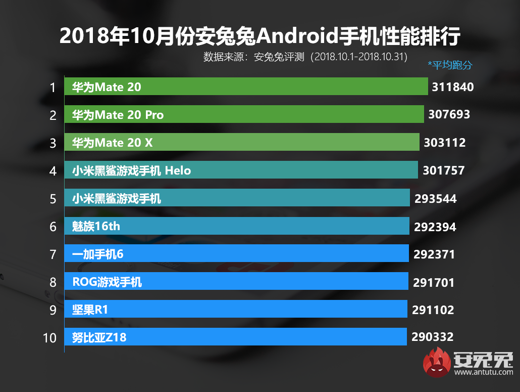Danh sách 10 máy Android mạnh nhất tháng 10 của Antutu, ba vị trí đầu bảng là của dòng Huawei Mate 20