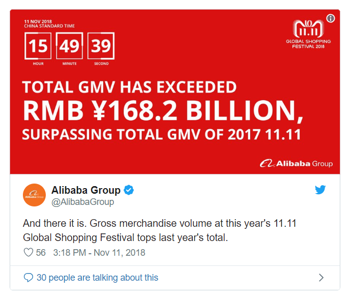 Alibaba lập kỷ lục mới với doanh thu hơn 30.8 tỷ USD trong dịp mua sắm Singles Day