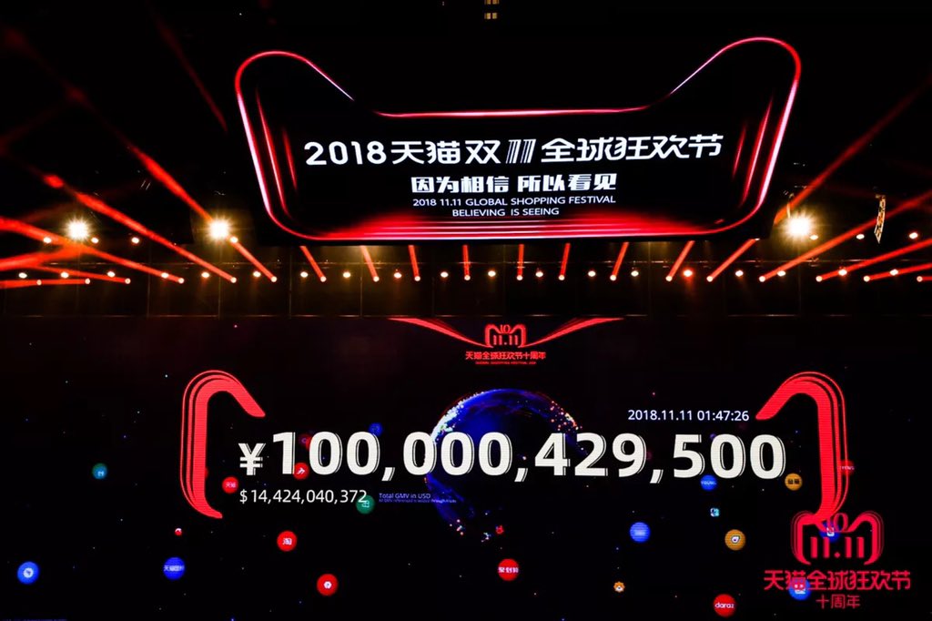 Alibaba lập kỷ lục mới với doanh thu hơn 30.8 tỷ USD trong dịp mua sắm Singles Day
