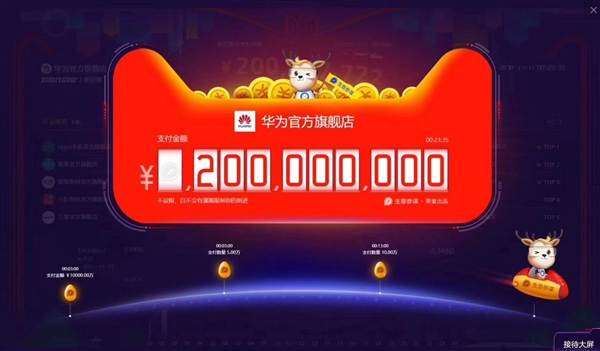 Dòng Mate 20 đã gây ấn tượng khi giúp Huawei thu về 29 triệu USD trong ngày hội mua sắm