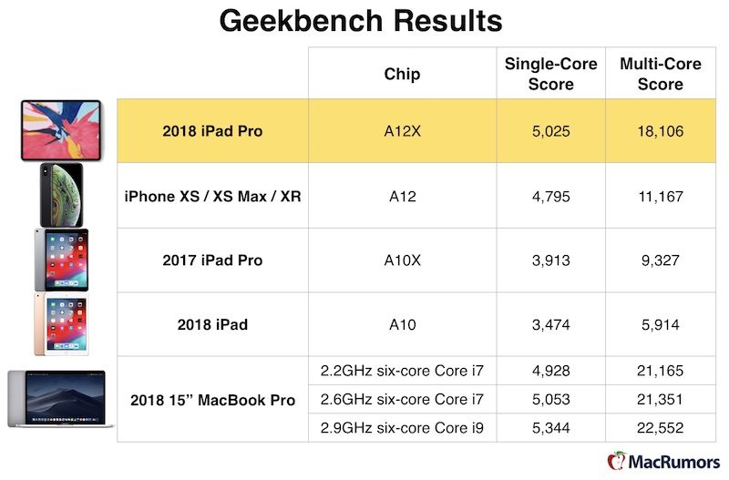 iPad Pro 2018 có hiệu năng mạnh ngang ngửa MacBook Pro 15 inch 2018