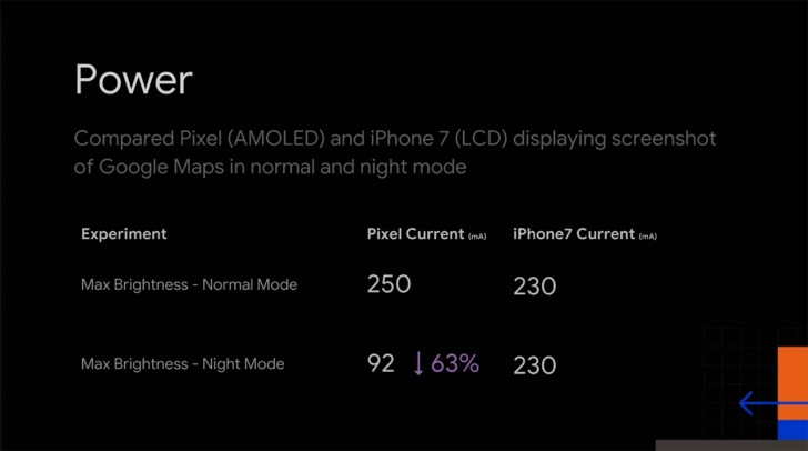 Google nhận ra chế độ Night Mode thực sự giúp máy Android tiết kiệm pin