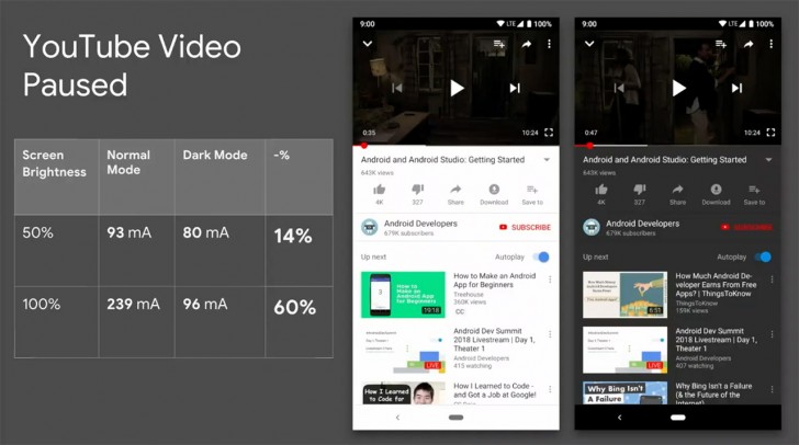 Google nhận ra chế độ Night Mode thực sự giúp máy Android tiết kiệm pin